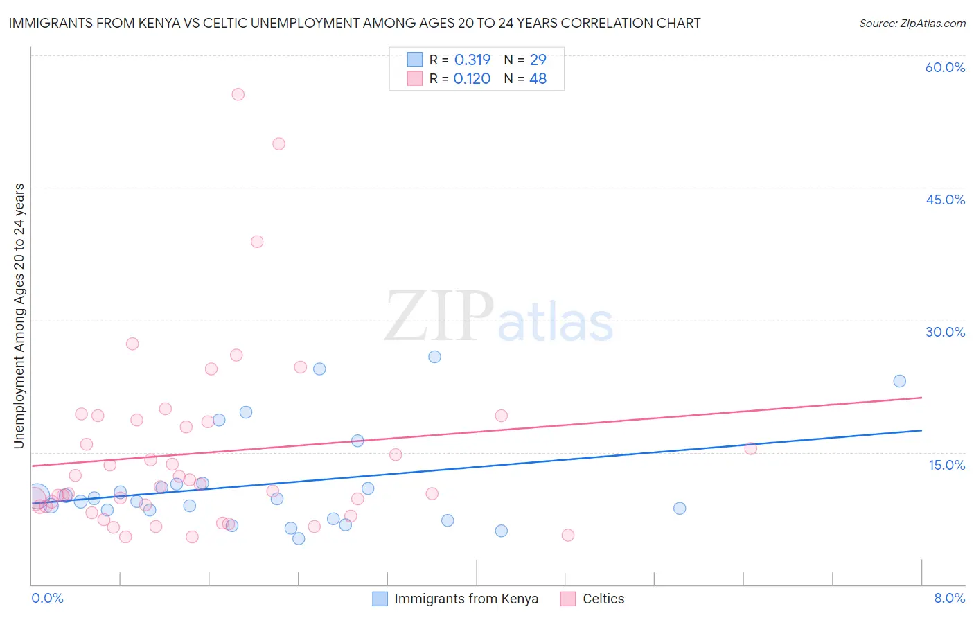 Immigrants from Kenya vs Celtic Unemployment Among Ages 20 to 24 years