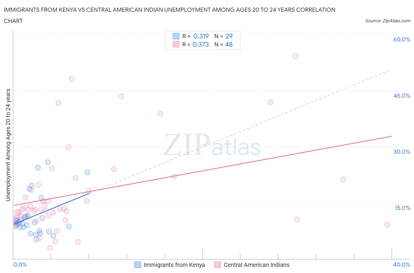 Immigrants from Kenya vs Central American Indian Unemployment Among Ages 20 to 24 years