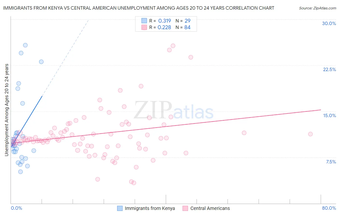 Immigrants from Kenya vs Central American Unemployment Among Ages 20 to 24 years