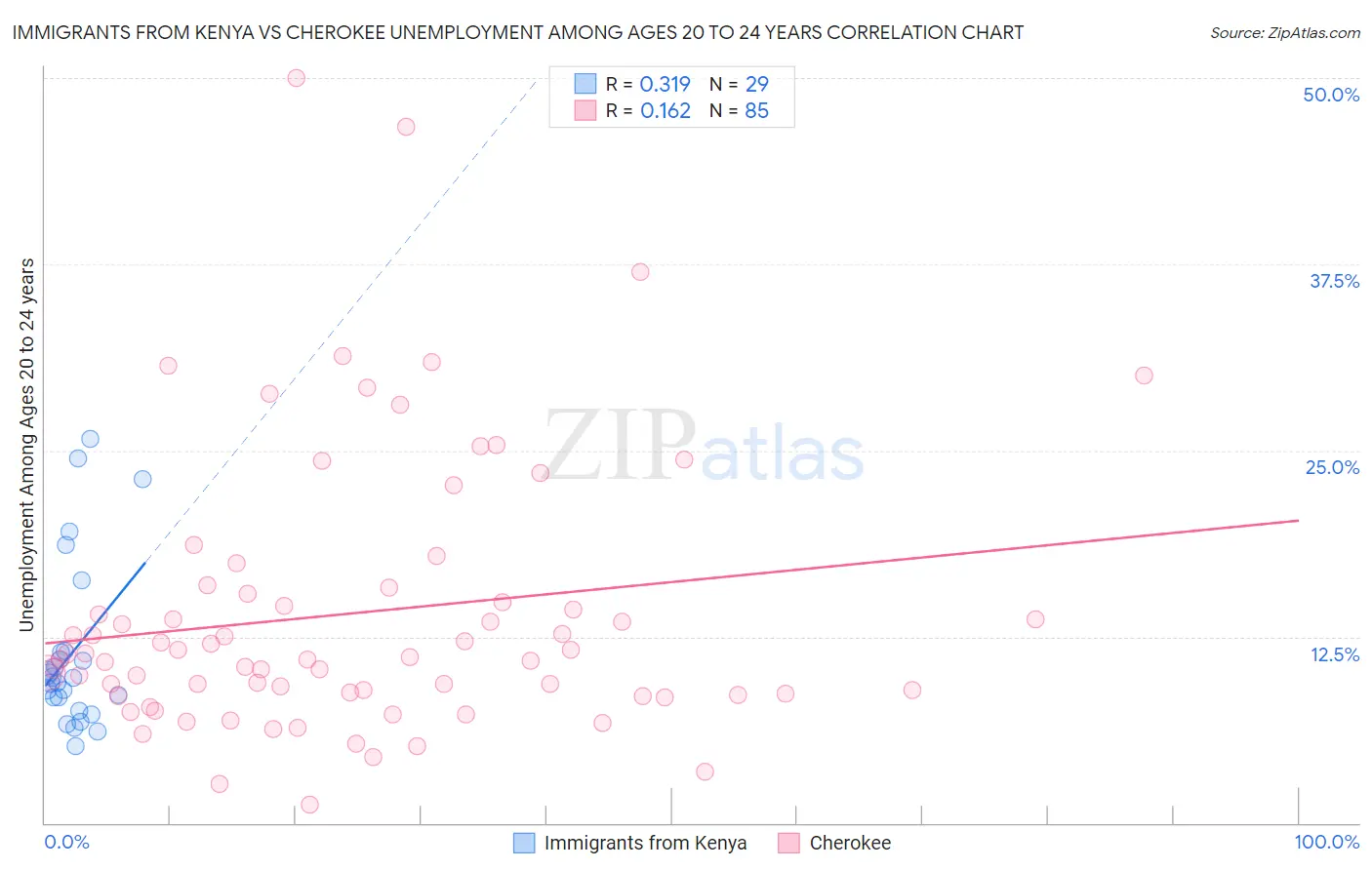 Immigrants from Kenya vs Cherokee Unemployment Among Ages 20 to 24 years