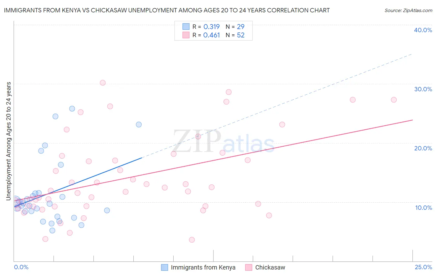 Immigrants from Kenya vs Chickasaw Unemployment Among Ages 20 to 24 years