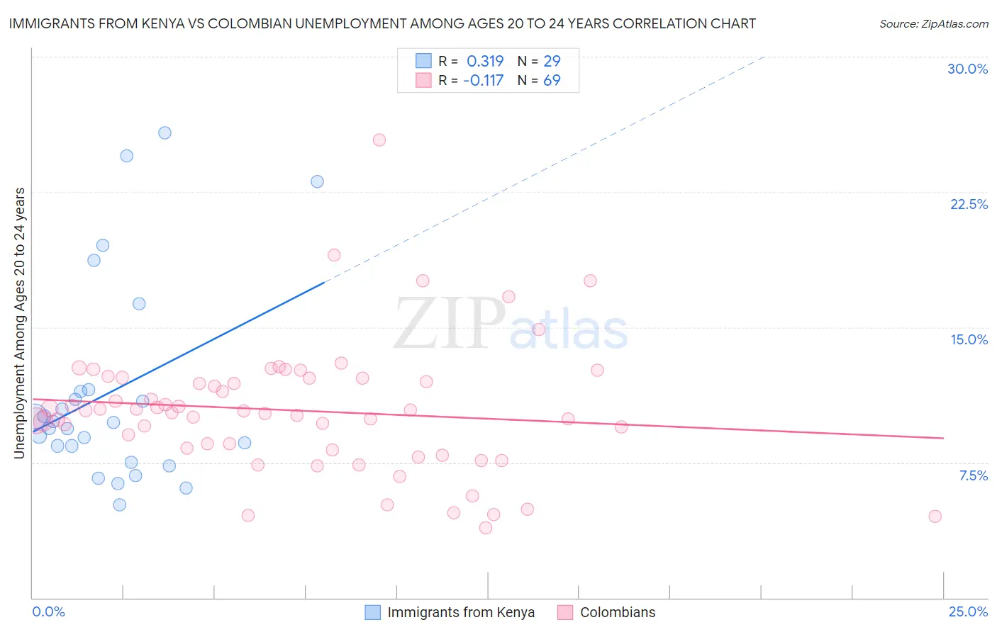 Immigrants from Kenya vs Colombian Unemployment Among Ages 20 to 24 years