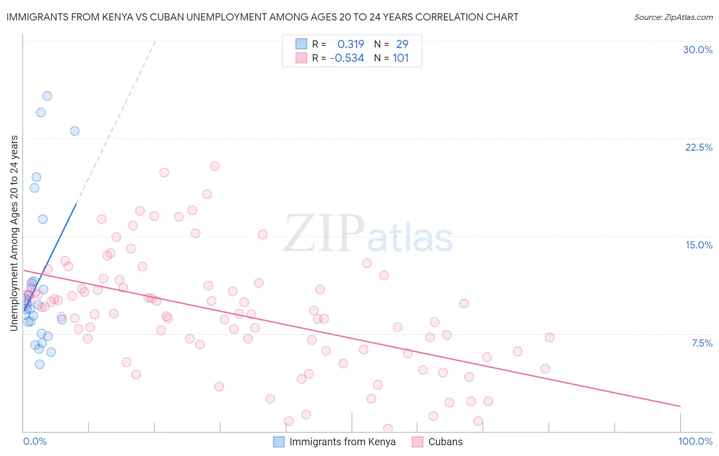 Immigrants from Kenya vs Cuban Unemployment Among Ages 20 to 24 years