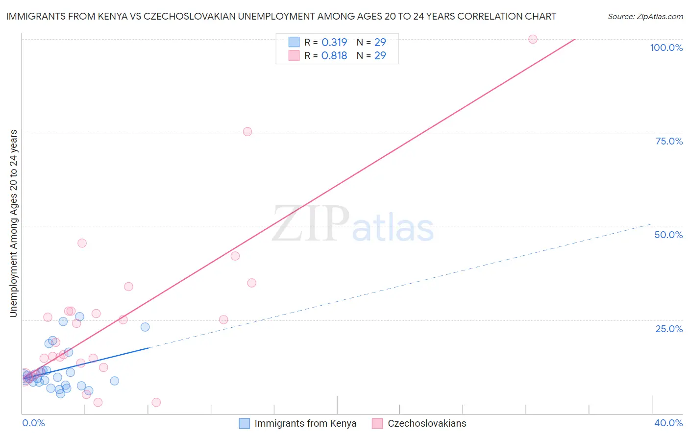 Immigrants from Kenya vs Czechoslovakian Unemployment Among Ages 20 to 24 years