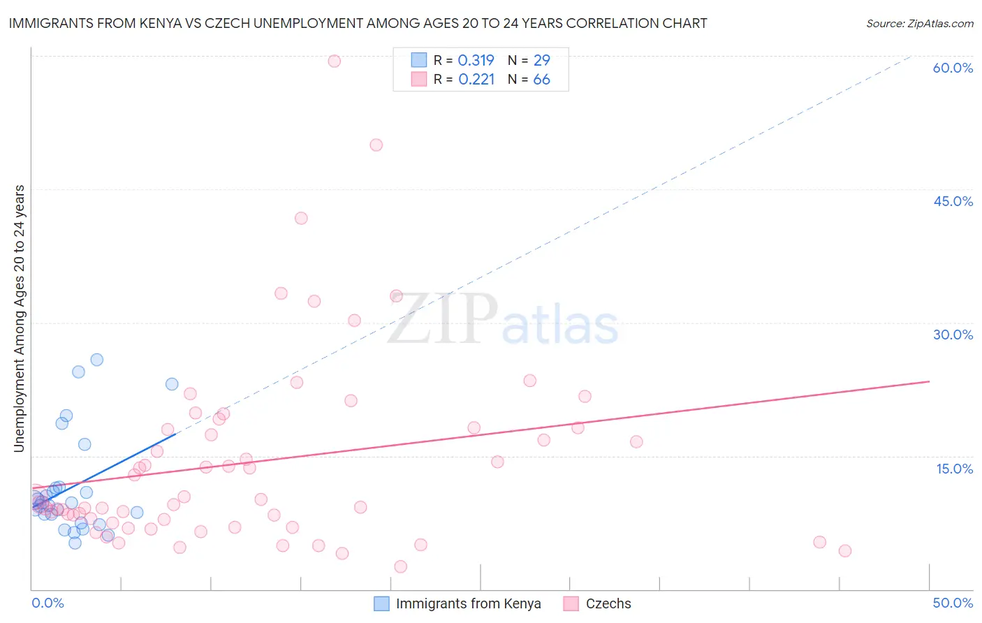 Immigrants from Kenya vs Czech Unemployment Among Ages 20 to 24 years