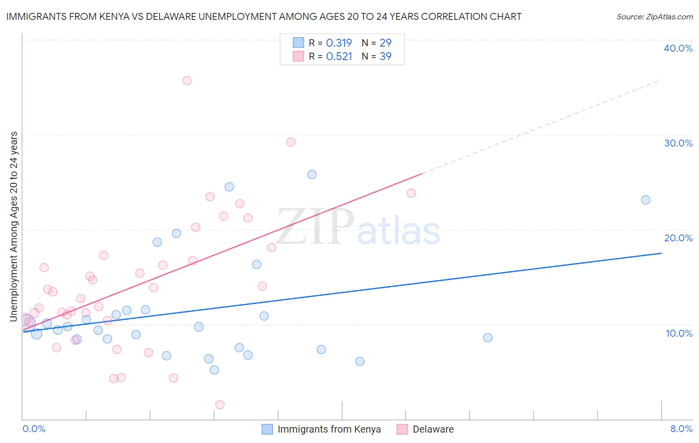 Immigrants from Kenya vs Delaware Unemployment Among Ages 20 to 24 years
