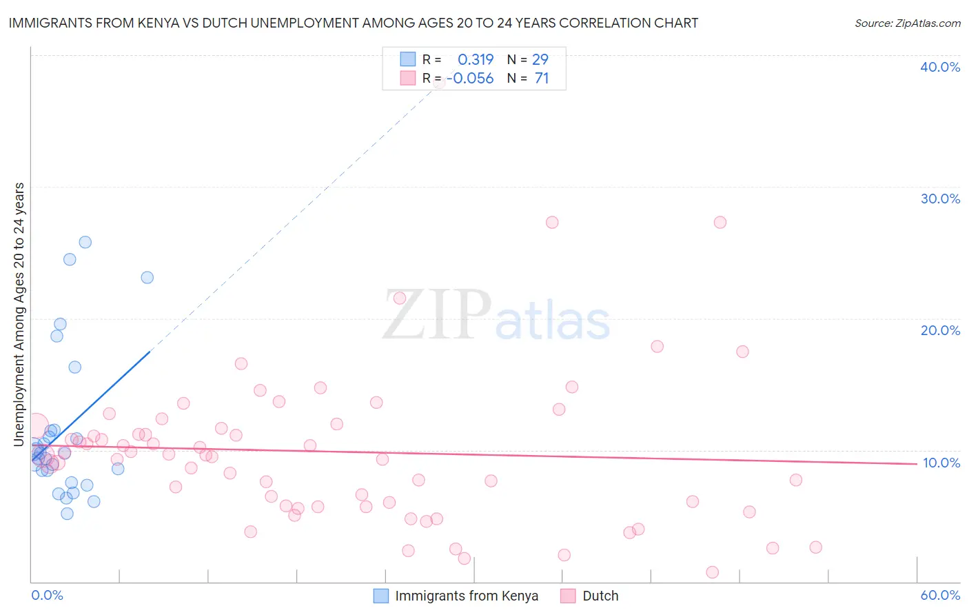 Immigrants from Kenya vs Dutch Unemployment Among Ages 20 to 24 years