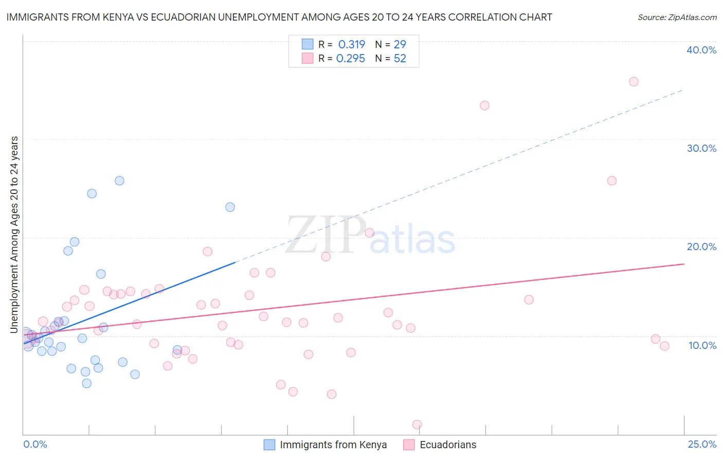 Immigrants from Kenya vs Ecuadorian Unemployment Among Ages 20 to 24 years