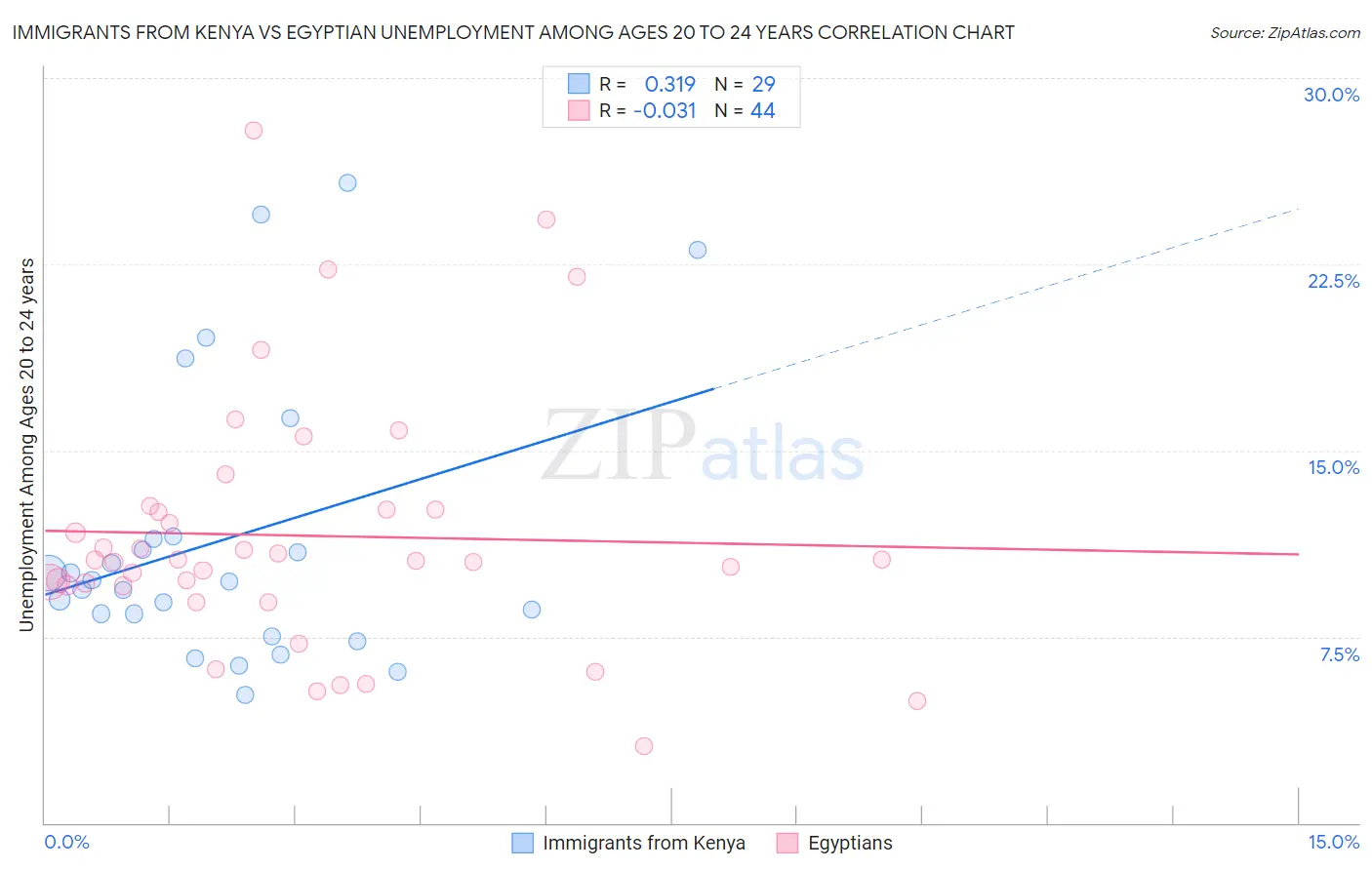 Immigrants from Kenya vs Egyptian Unemployment Among Ages 20 to 24 years