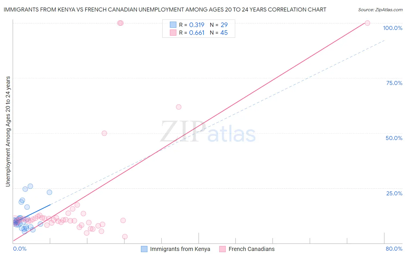 Immigrants from Kenya vs French Canadian Unemployment Among Ages 20 to 24 years