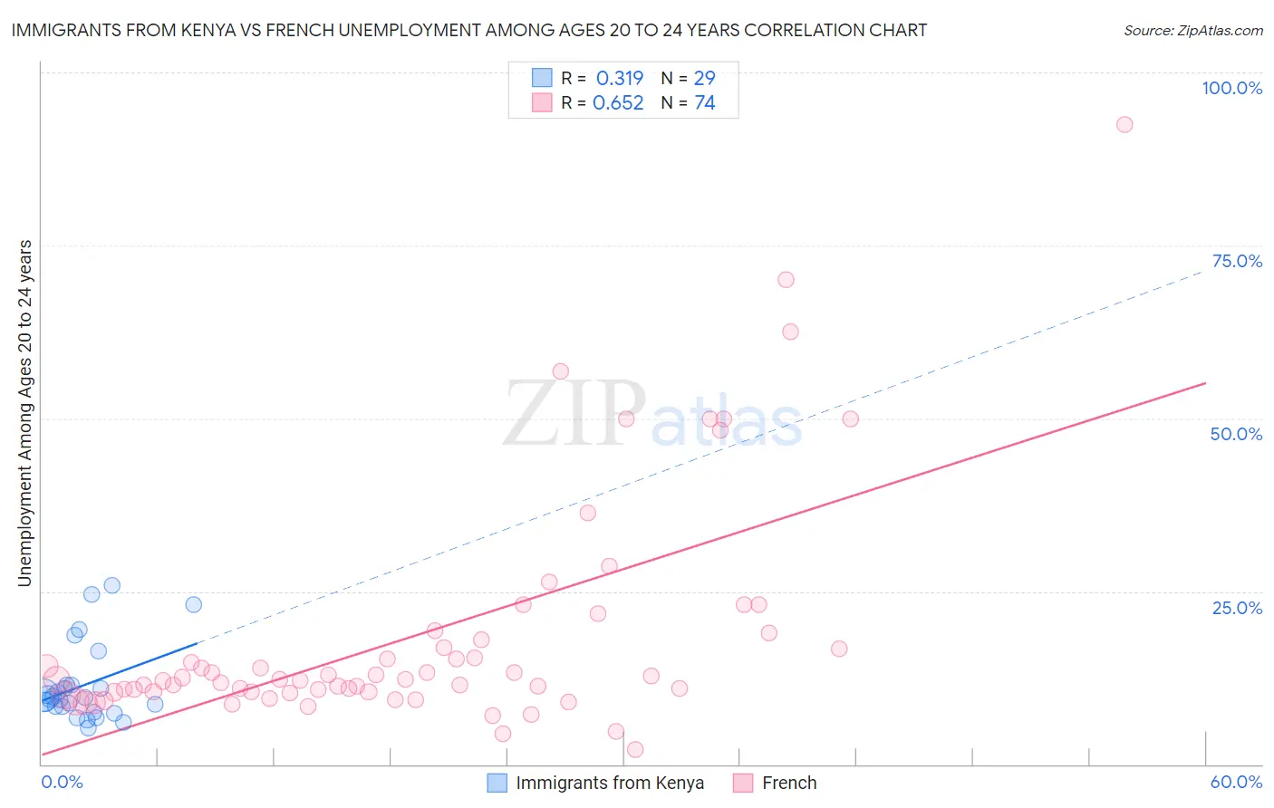 Immigrants from Kenya vs French Unemployment Among Ages 20 to 24 years