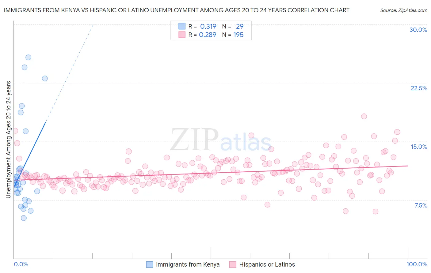 Immigrants from Kenya vs Hispanic or Latino Unemployment Among Ages 20 to 24 years
