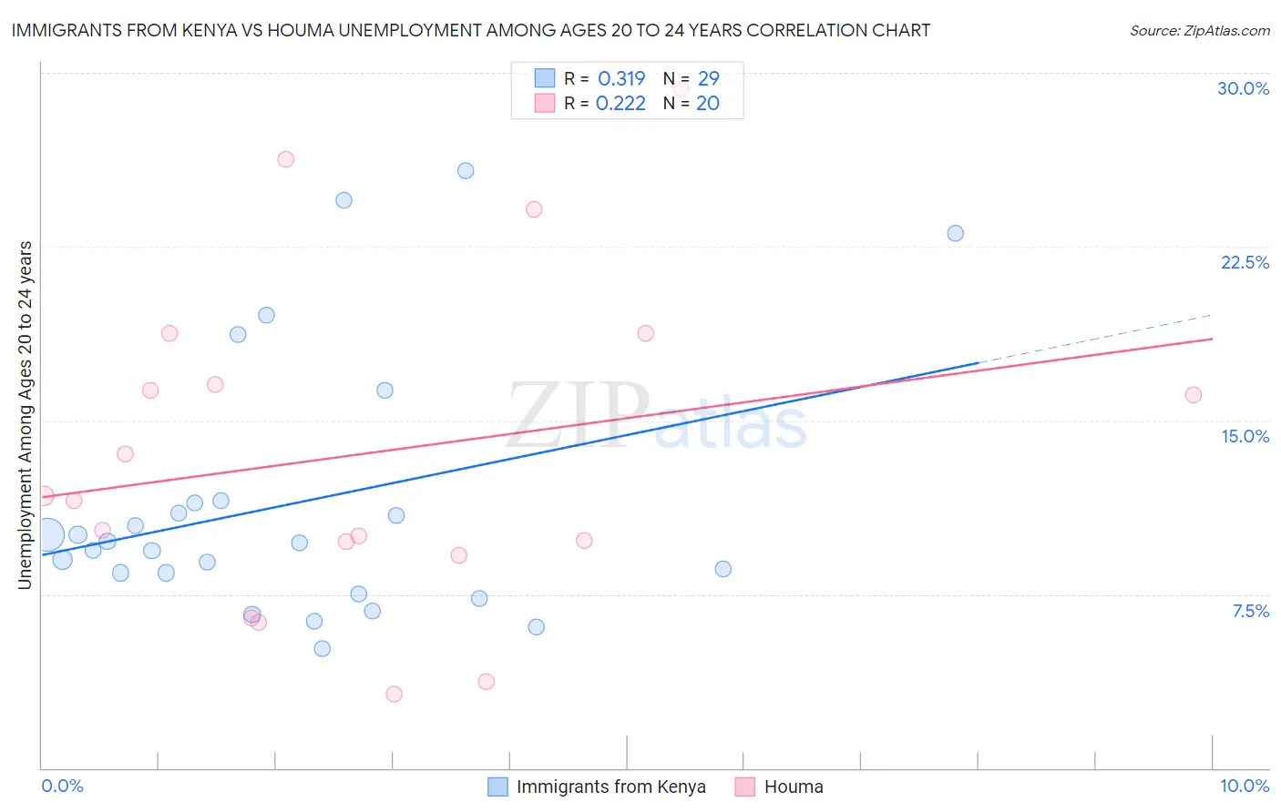 Immigrants from Kenya vs Houma Unemployment Among Ages 20 to 24 years