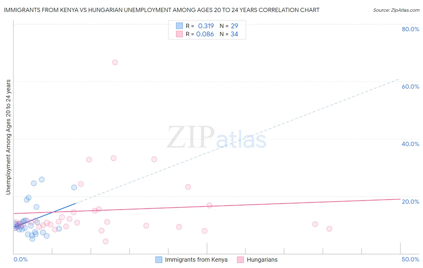 Immigrants from Kenya vs Hungarian Unemployment Among Ages 20 to 24 years