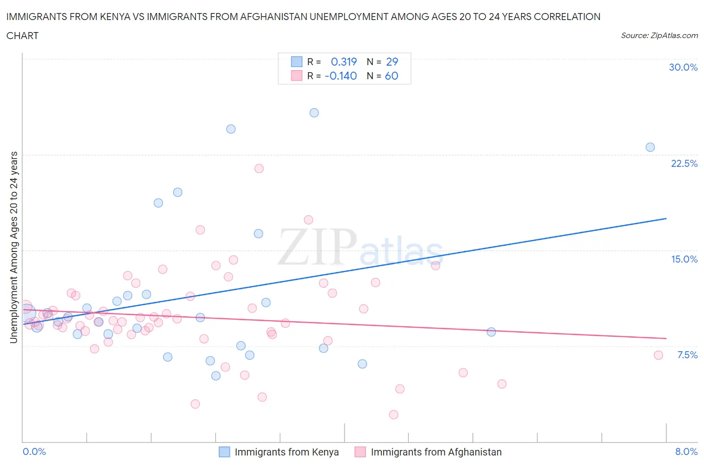 Immigrants from Kenya vs Immigrants from Afghanistan Unemployment Among Ages 20 to 24 years