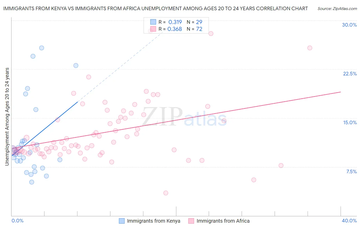 Immigrants from Kenya vs Immigrants from Africa Unemployment Among Ages 20 to 24 years