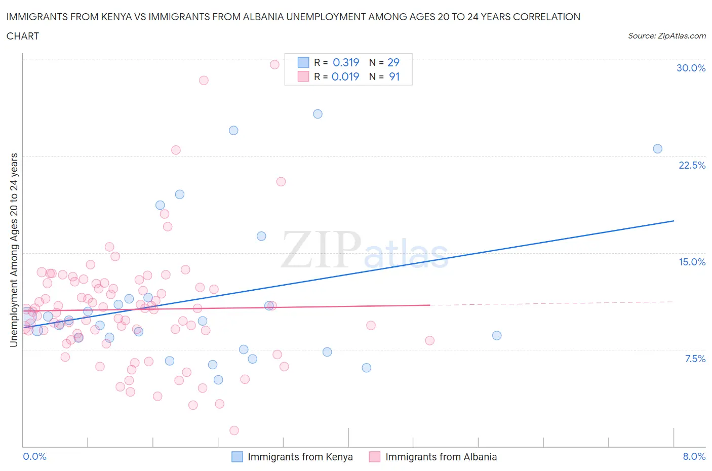 Immigrants from Kenya vs Immigrants from Albania Unemployment Among Ages 20 to 24 years