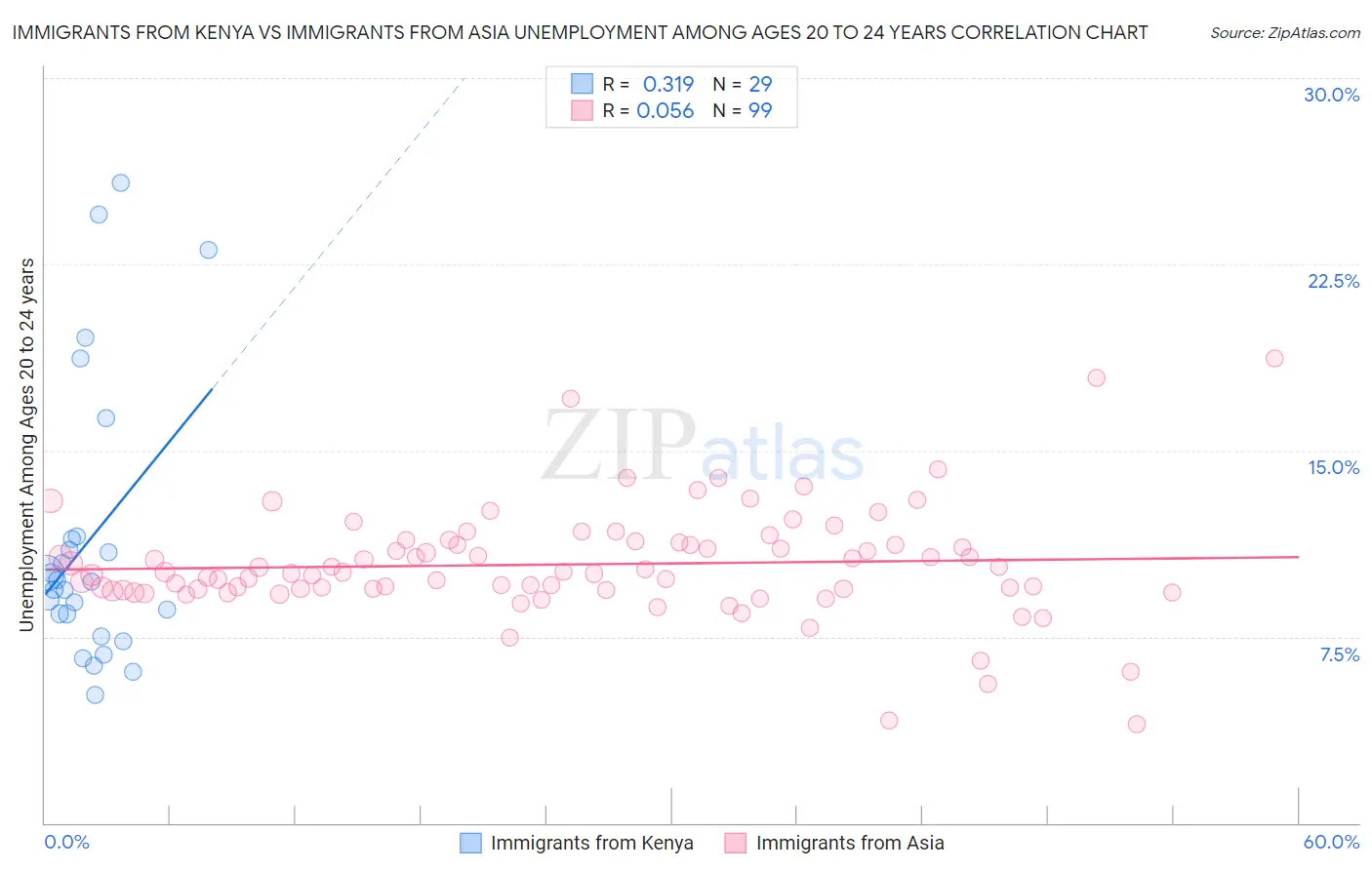 Immigrants from Kenya vs Immigrants from Asia Unemployment Among Ages 20 to 24 years