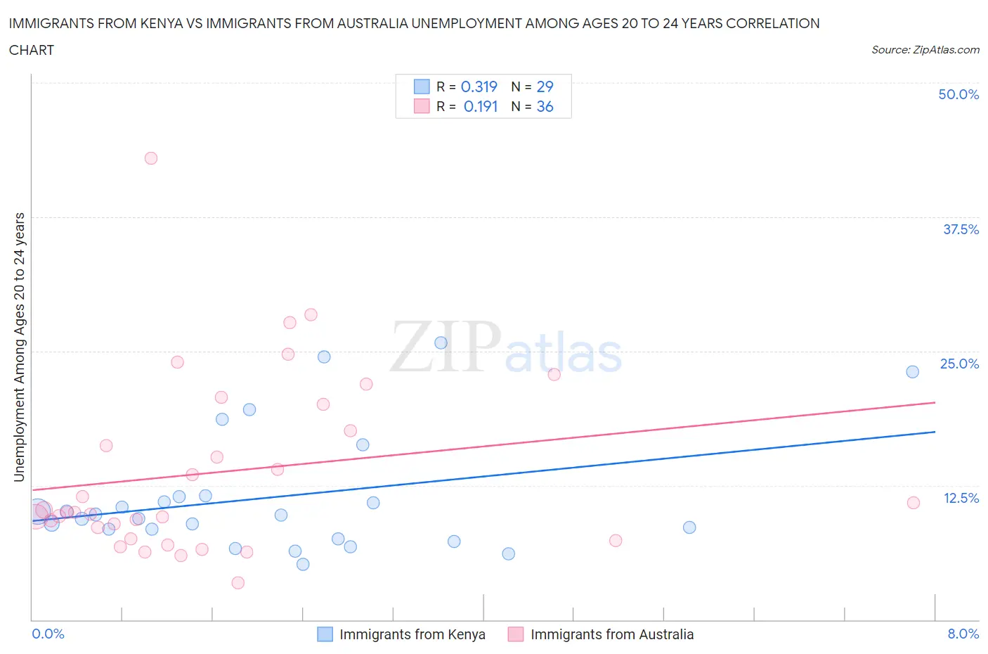 Immigrants from Kenya vs Immigrants from Australia Unemployment Among Ages 20 to 24 years