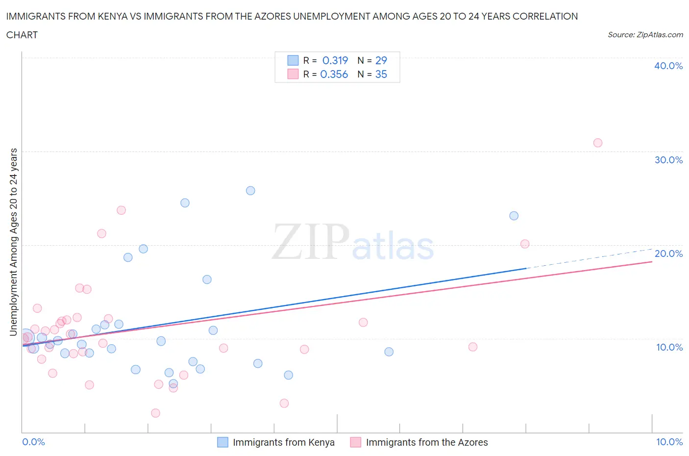 Immigrants from Kenya vs Immigrants from the Azores Unemployment Among Ages 20 to 24 years