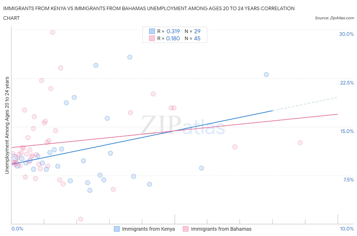 Immigrants from Kenya vs Immigrants from Bahamas Unemployment Among Ages 20 to 24 years