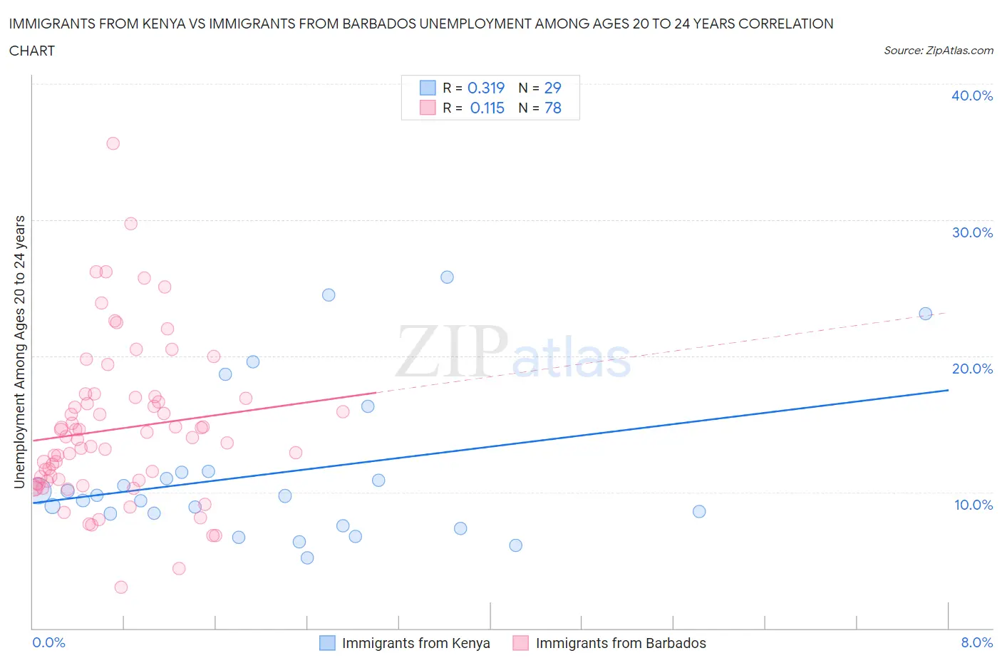 Immigrants from Kenya vs Immigrants from Barbados Unemployment Among Ages 20 to 24 years