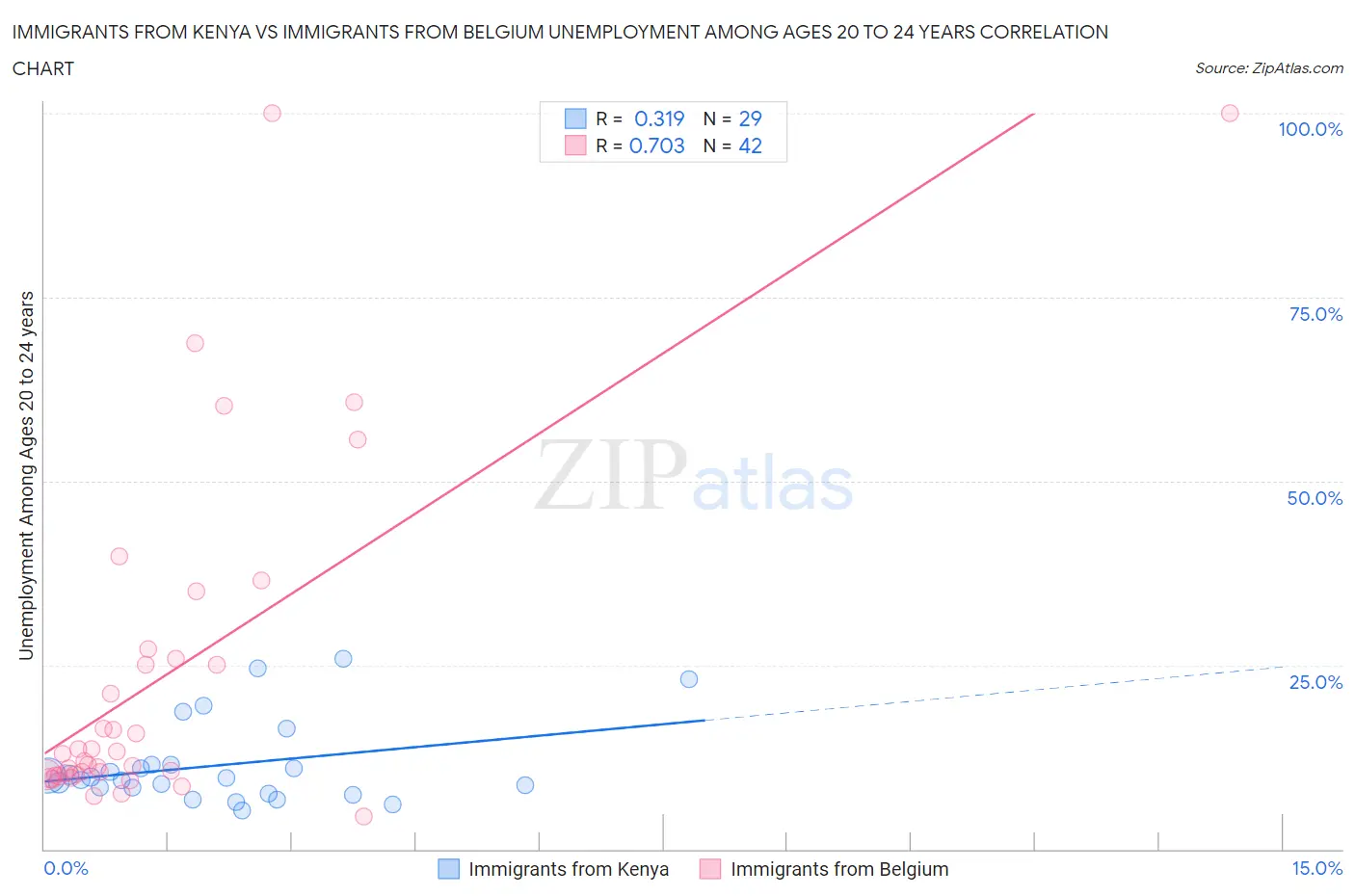 Immigrants from Kenya vs Immigrants from Belgium Unemployment Among Ages 20 to 24 years