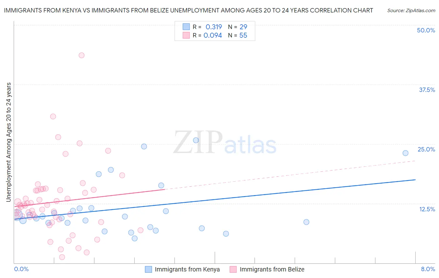 Immigrants from Kenya vs Immigrants from Belize Unemployment Among Ages 20 to 24 years