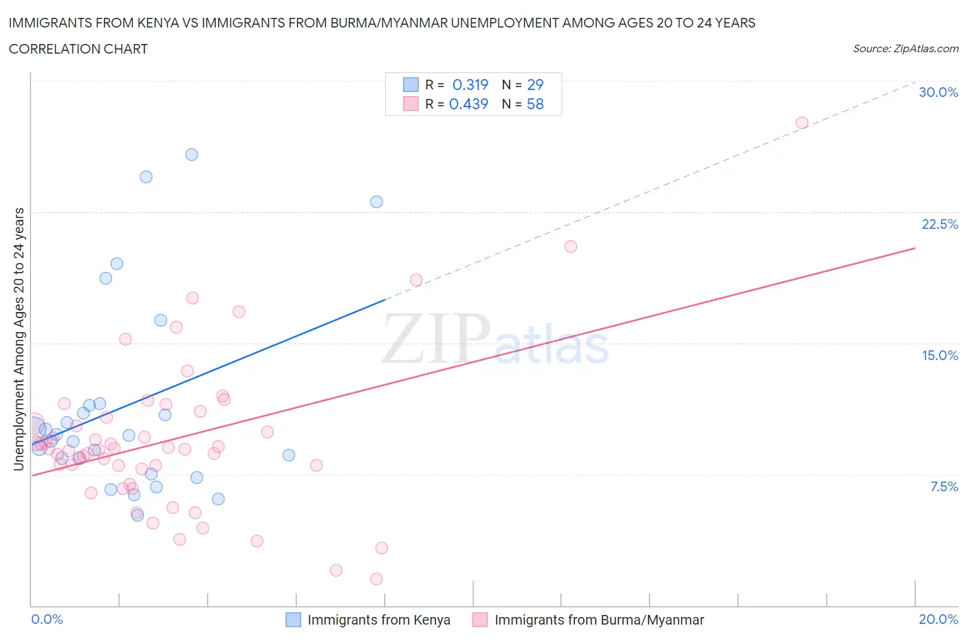 Immigrants from Kenya vs Immigrants from Burma/Myanmar Unemployment Among Ages 20 to 24 years