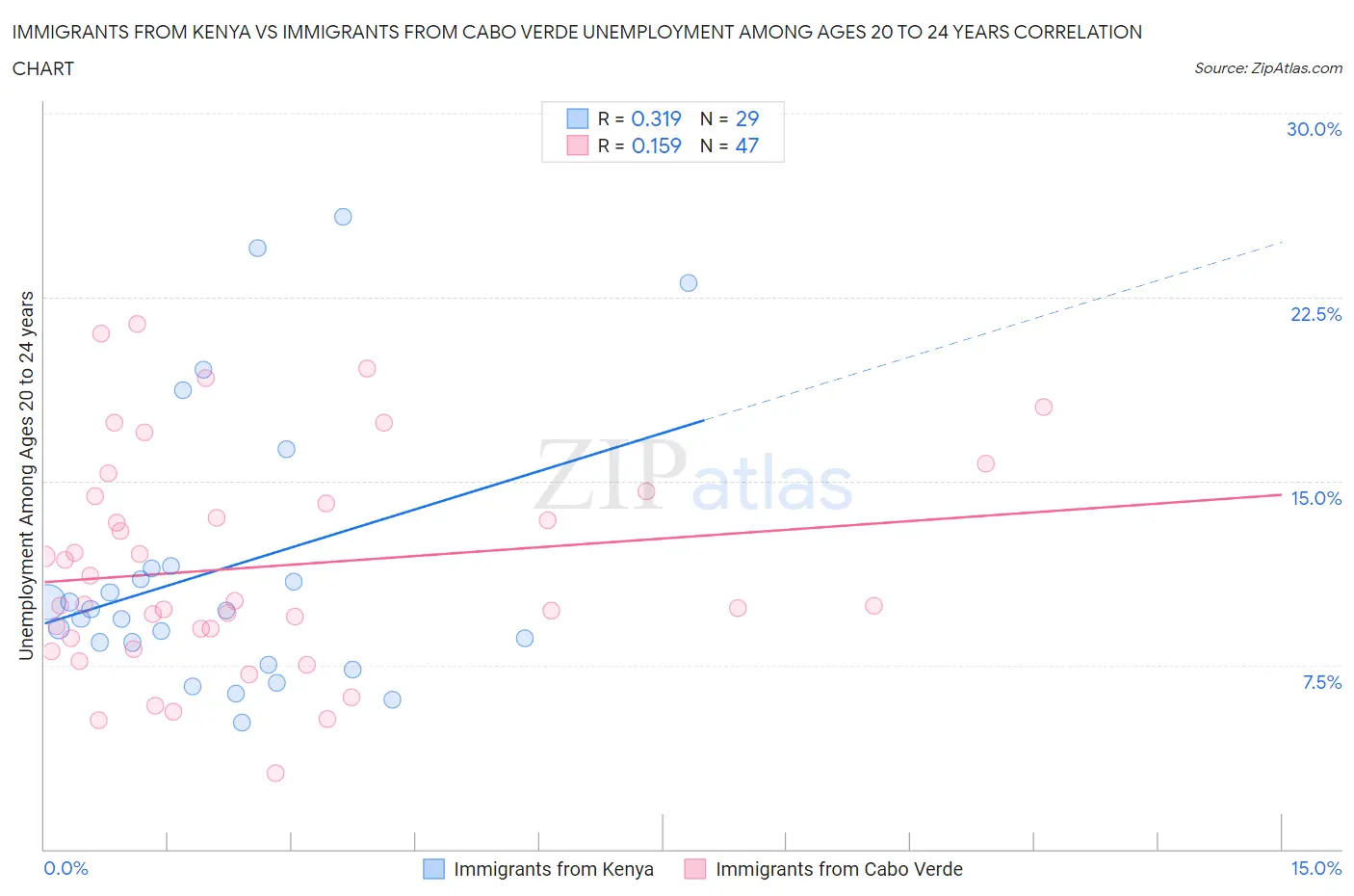 Immigrants from Kenya vs Immigrants from Cabo Verde Unemployment Among Ages 20 to 24 years
