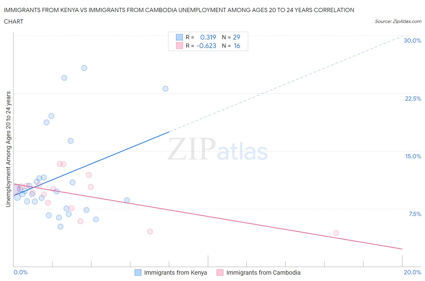 Immigrants from Kenya vs Immigrants from Cambodia Unemployment Among Ages 20 to 24 years