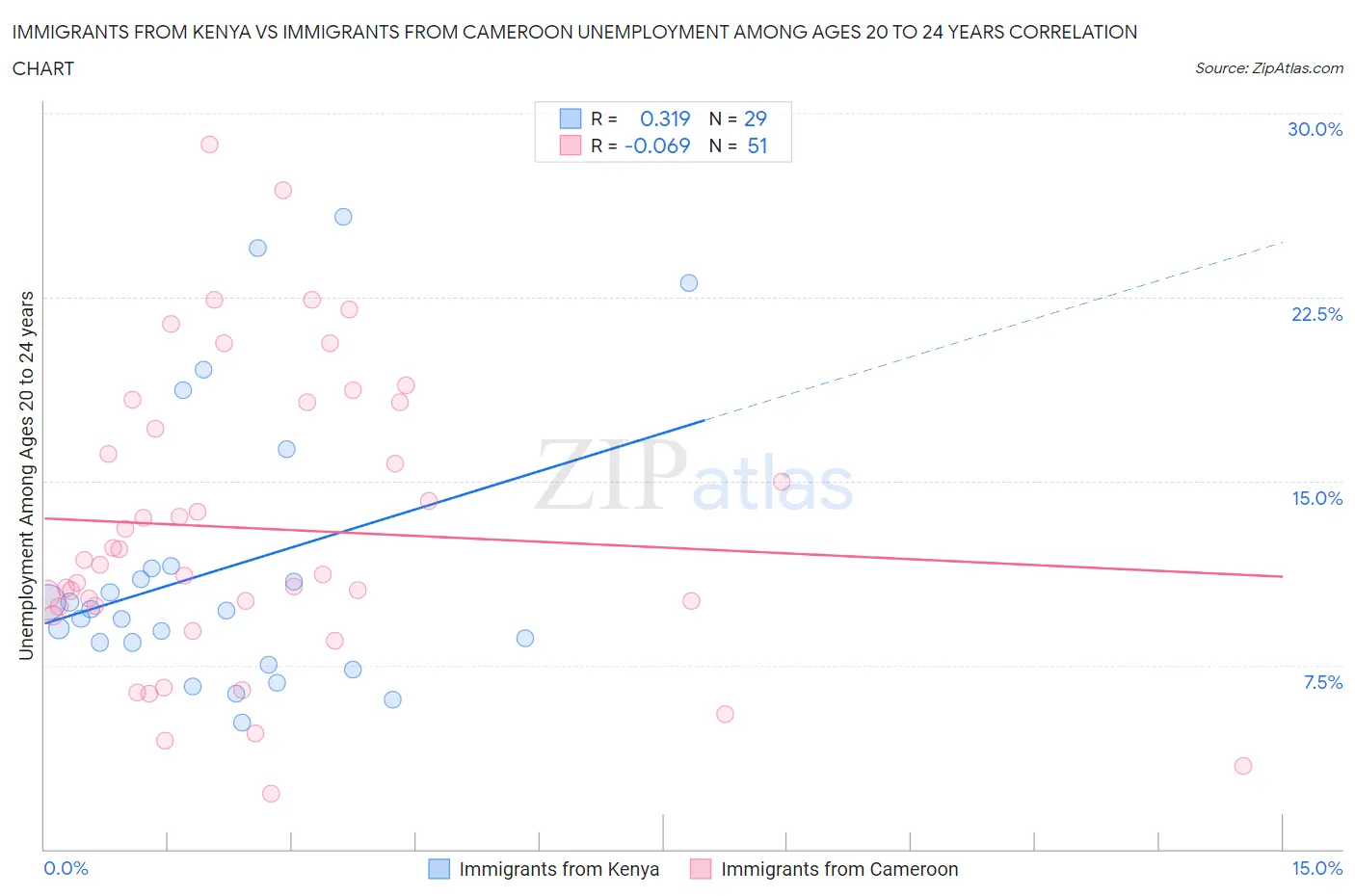 Immigrants from Kenya vs Immigrants from Cameroon Unemployment Among Ages 20 to 24 years