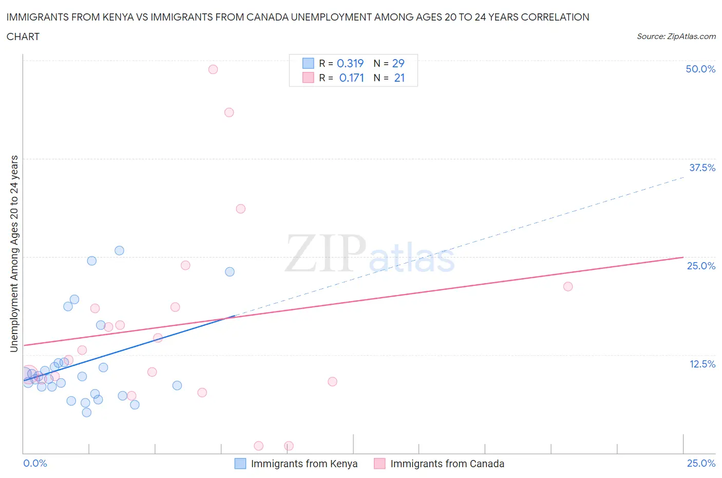 Immigrants from Kenya vs Immigrants from Canada Unemployment Among Ages 20 to 24 years