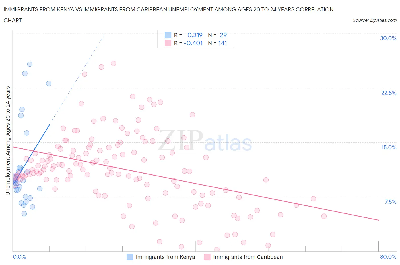 Immigrants from Kenya vs Immigrants from Caribbean Unemployment Among Ages 20 to 24 years