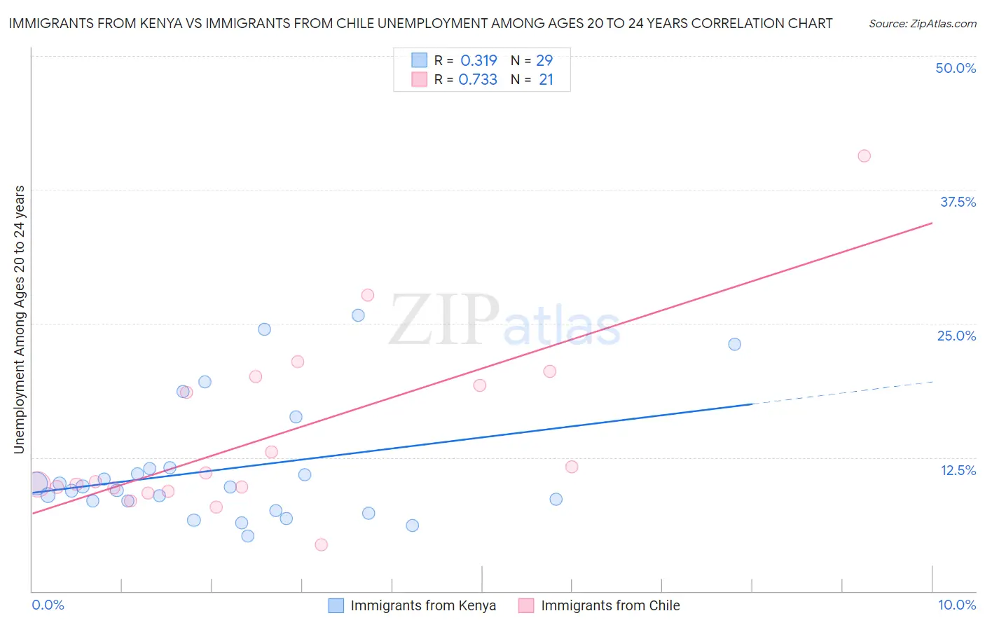 Immigrants from Kenya vs Immigrants from Chile Unemployment Among Ages 20 to 24 years