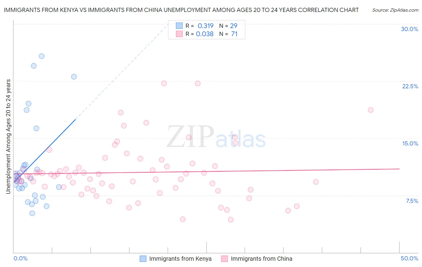 Immigrants from Kenya vs Immigrants from China Unemployment Among Ages 20 to 24 years