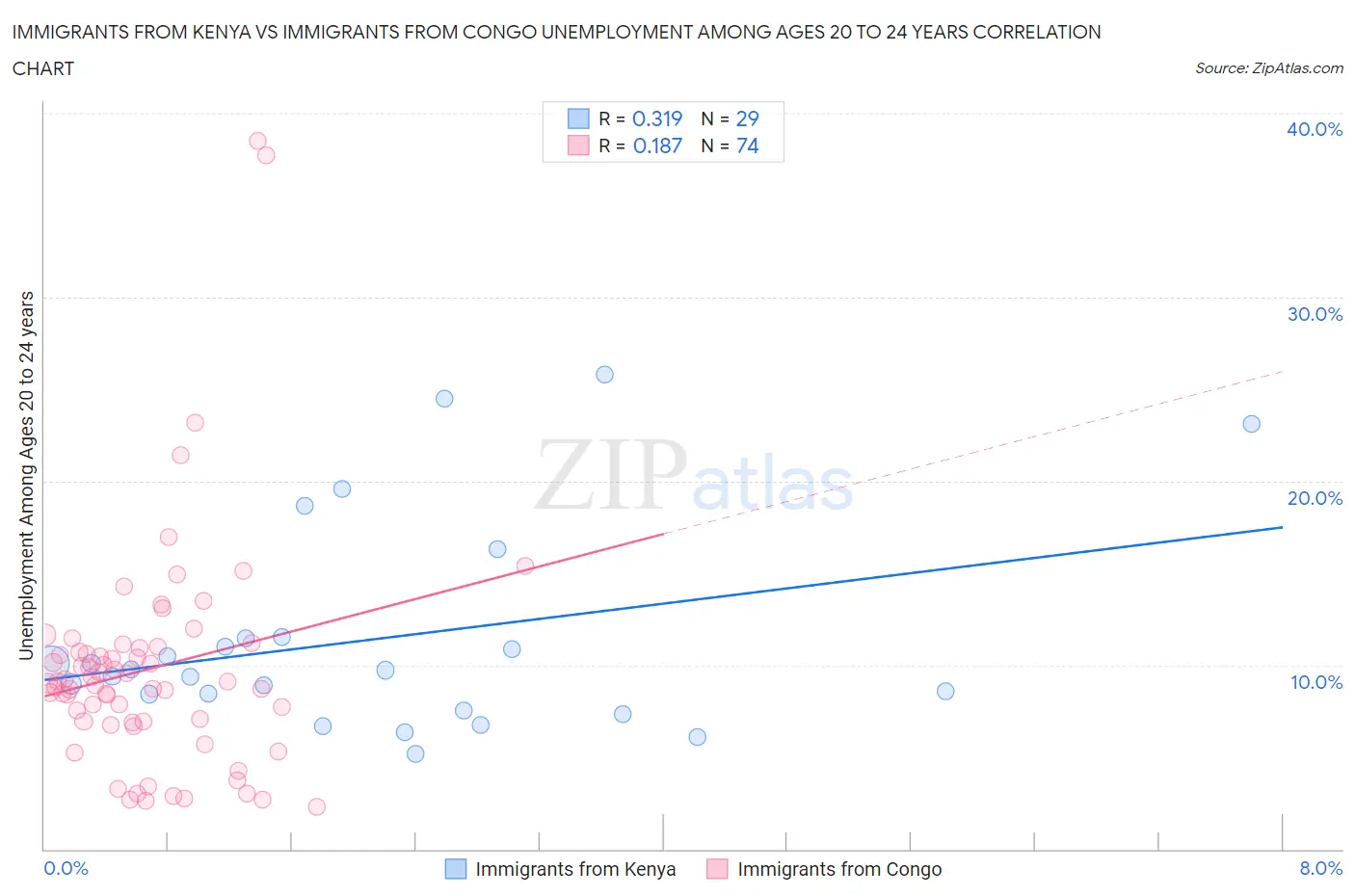Immigrants from Kenya vs Immigrants from Congo Unemployment Among Ages 20 to 24 years
