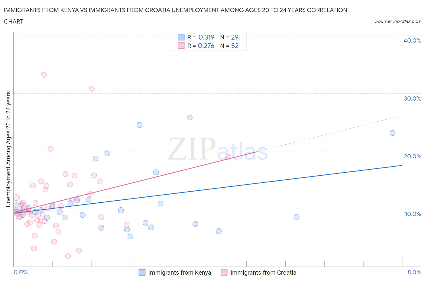 Immigrants from Kenya vs Immigrants from Croatia Unemployment Among Ages 20 to 24 years