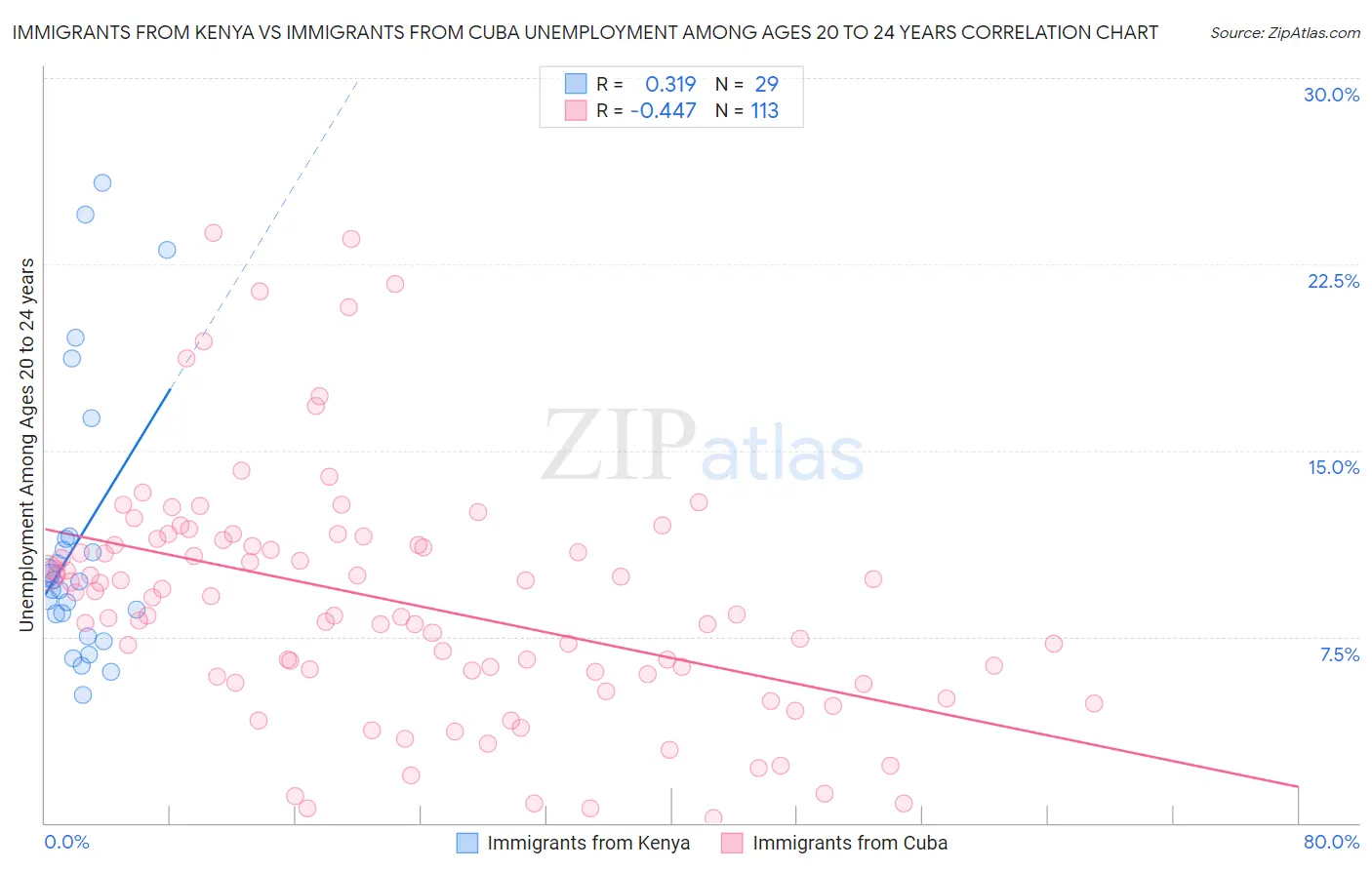 Immigrants from Kenya vs Immigrants from Cuba Unemployment Among Ages 20 to 24 years