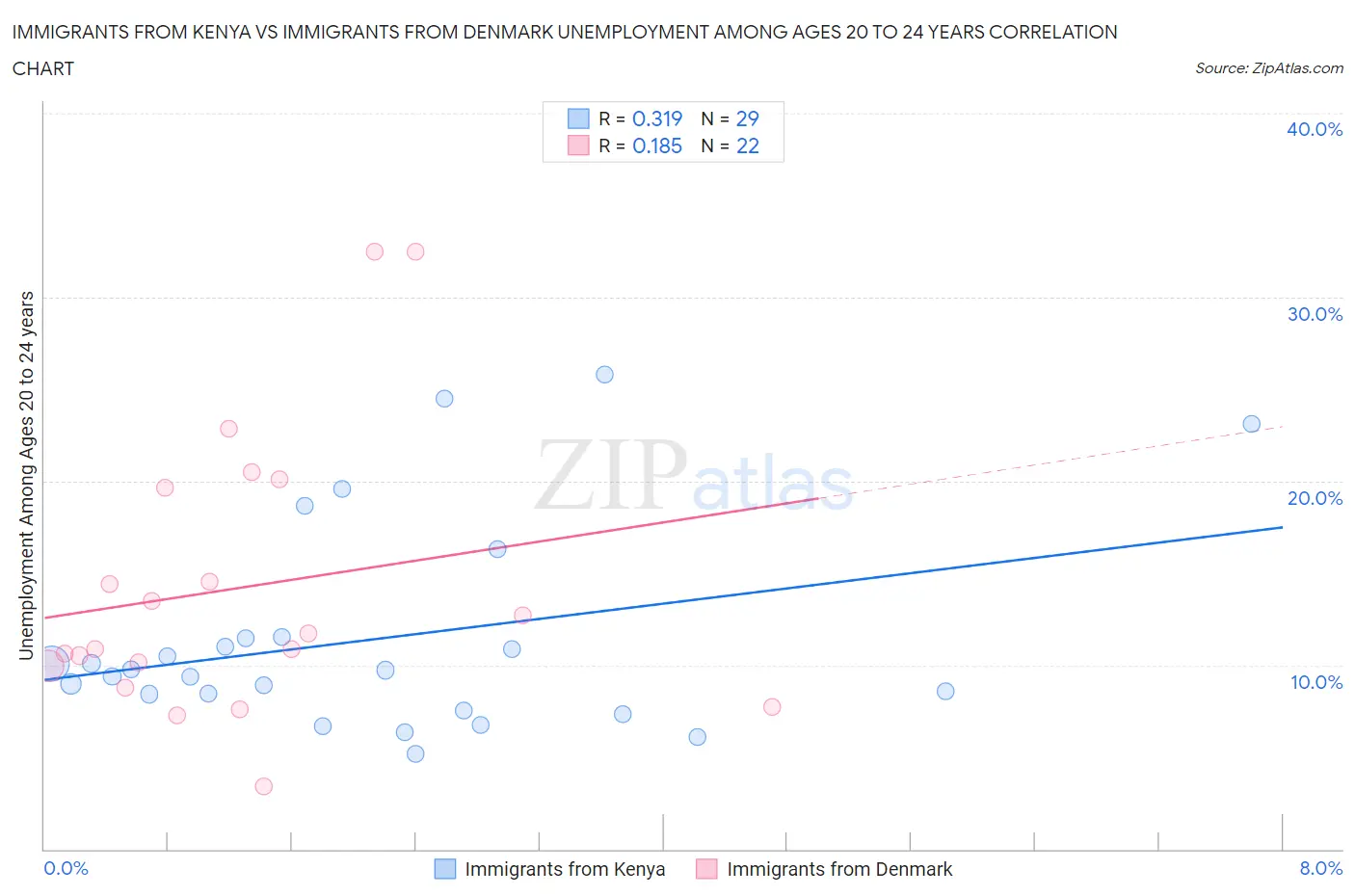 Immigrants from Kenya vs Immigrants from Denmark Unemployment Among Ages 20 to 24 years