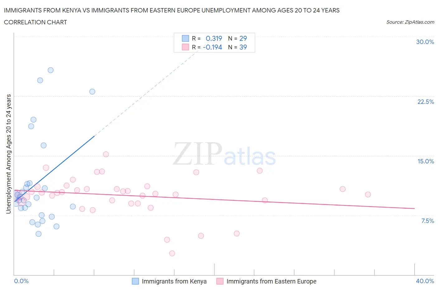 Immigrants from Kenya vs Immigrants from Eastern Europe Unemployment Among Ages 20 to 24 years