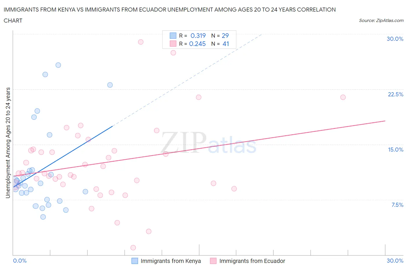 Immigrants from Kenya vs Immigrants from Ecuador Unemployment Among Ages 20 to 24 years