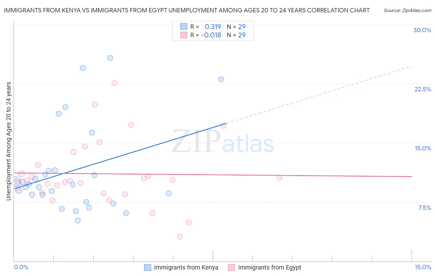 Immigrants from Kenya vs Immigrants from Egypt Unemployment Among Ages 20 to 24 years