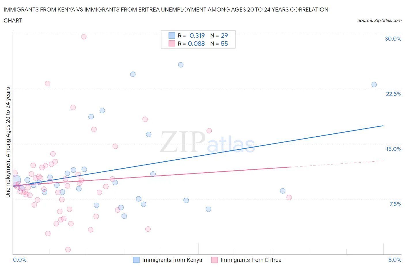 Immigrants from Kenya vs Immigrants from Eritrea Unemployment Among Ages 20 to 24 years