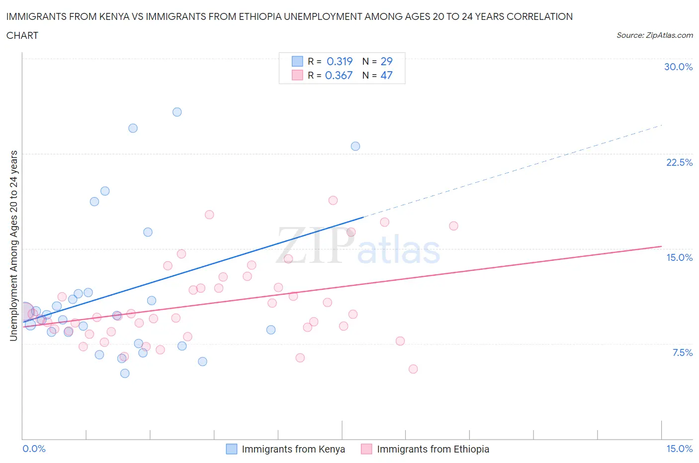 Immigrants from Kenya vs Immigrants from Ethiopia Unemployment Among Ages 20 to 24 years