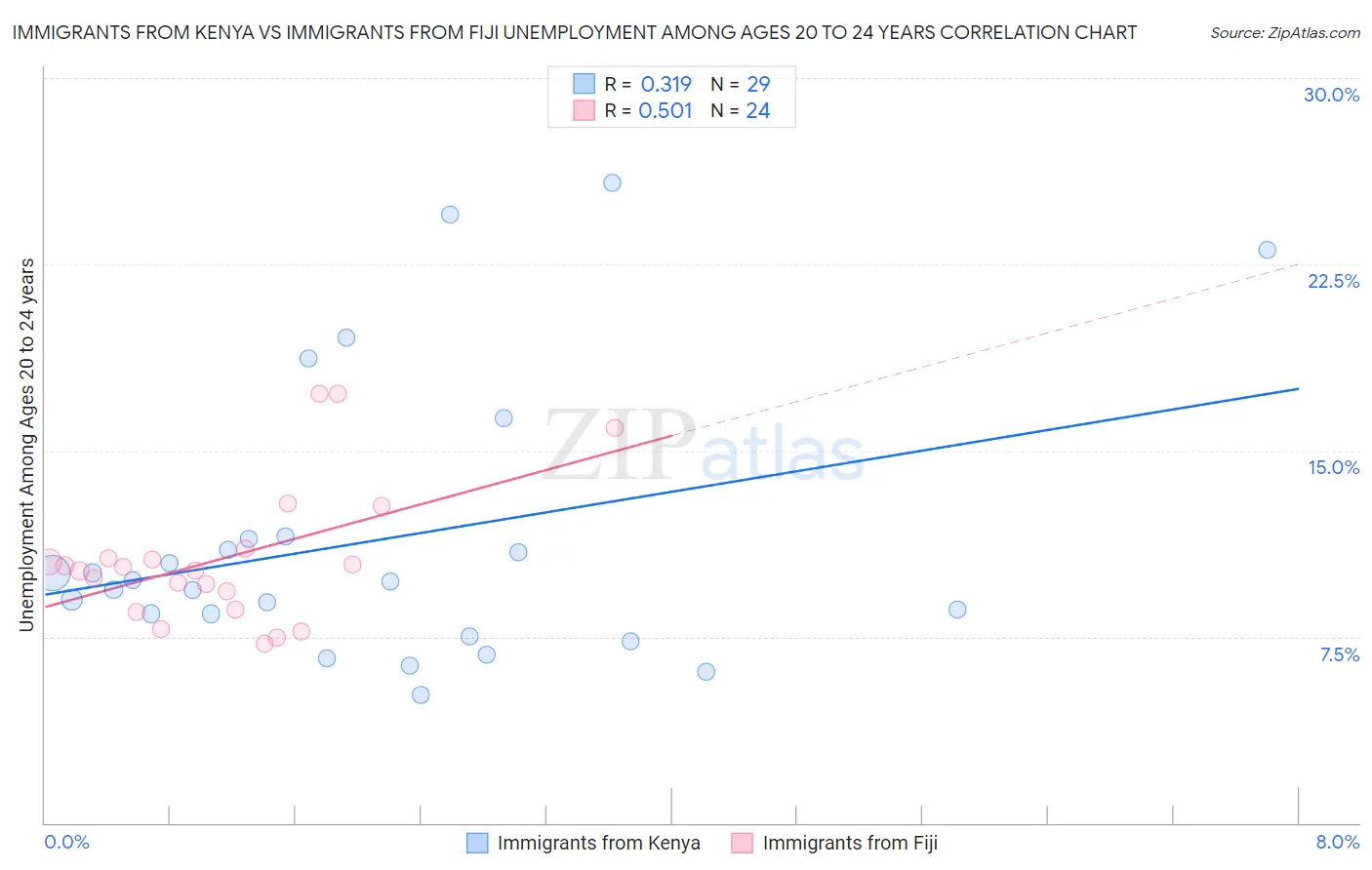 Immigrants from Kenya vs Immigrants from Fiji Unemployment Among Ages 20 to 24 years