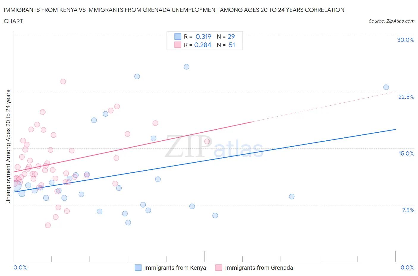 Immigrants from Kenya vs Immigrants from Grenada Unemployment Among Ages 20 to 24 years