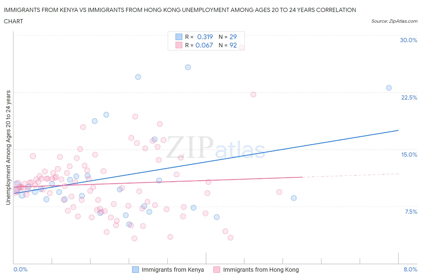 Immigrants from Kenya vs Immigrants from Hong Kong Unemployment Among Ages 20 to 24 years
