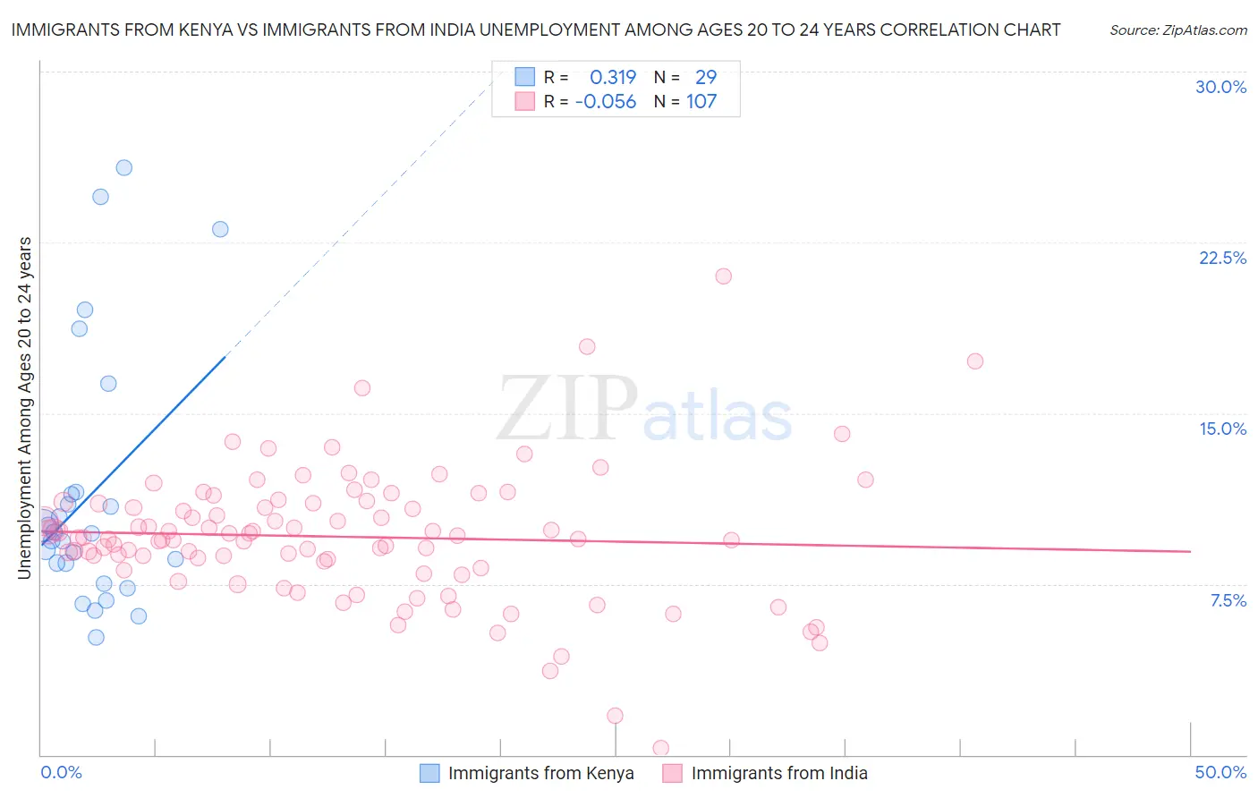 Immigrants from Kenya vs Immigrants from India Unemployment Among Ages 20 to 24 years