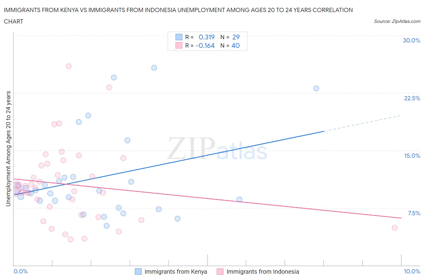 Immigrants from Kenya vs Immigrants from Indonesia Unemployment Among Ages 20 to 24 years